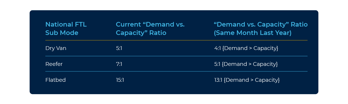 Table compares demand vs. capacity ratios for dry van, reefer, and flatbed transport modes, showing current and previous year values, all indicating demand exceeds capacity.