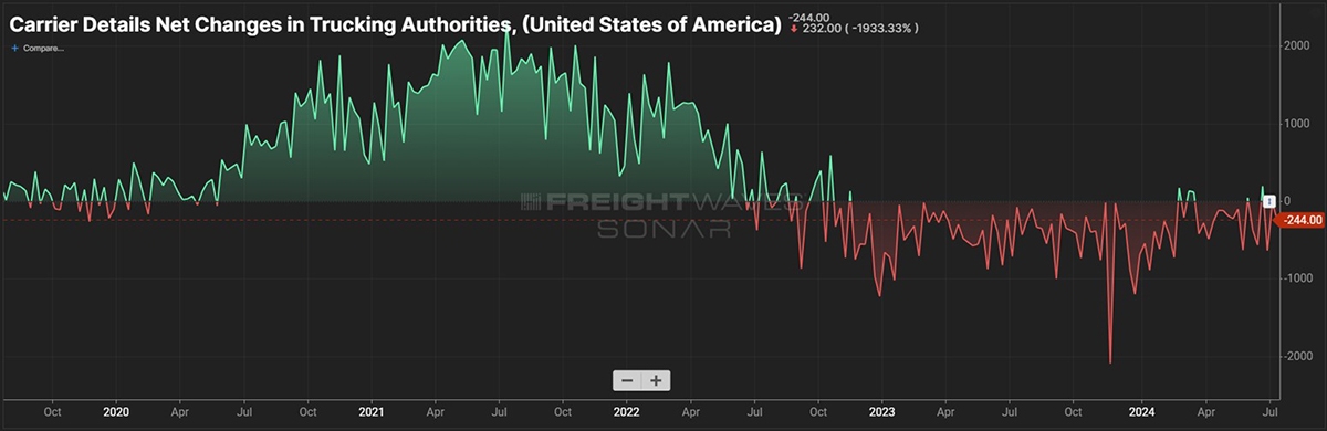 Line graph showing U.S. trucking authorities net changes from 2020 to 2024; increases peak in 2021, then steep drops to negative net changes in 2022–2024, indicating declining carrier activity.