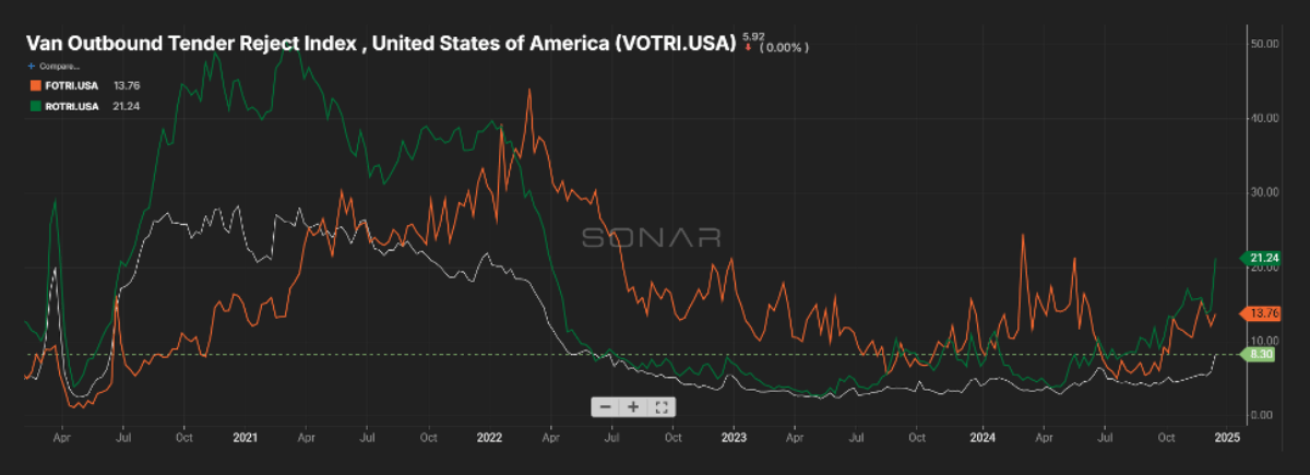 Line chart showing the Van Outbound Tender Reject Index (green, orange, gray lines) from April 2020 to January 2025, tracking data fluctuations and trends for the United States.