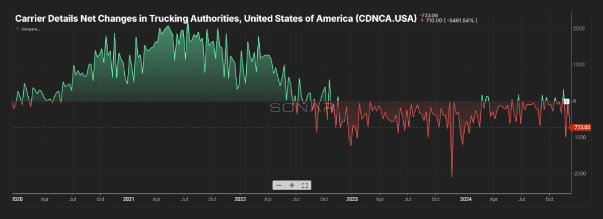 Line chart showing net changes in U.S. trucking authorities from 2021 to 2024. Positive values dominate 2021-2022; negative values dominate 2023-2024. The latest value shown is -721.