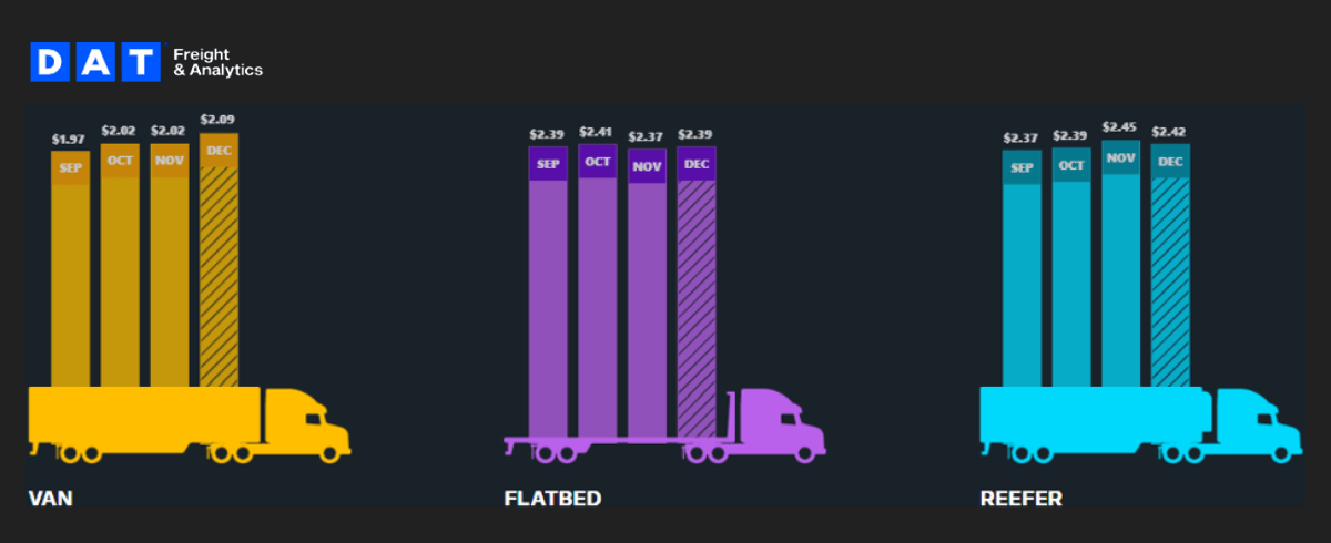 Three charts show monthly freight rates for Van, Flatbed, and Reefer trucks in Sep, Oct, Nov, and Dec, with rates increasing from left to right in each category. Each category is color-coded: yellow, purple, and blue.