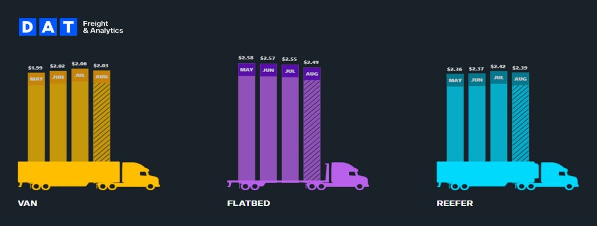Bar chart with trucks shows freight rates for van, flatbed, and reefer from May to August. Prices rise from May to August: van ($1.94 to $2.48), flatbed ($2.28 to $2.49), reefer ($2.19 to $2.39).