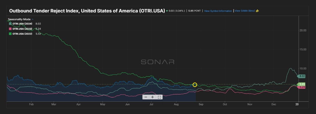 Line graph showing the U.S. Outbound Tender Reject Index for 2023. Three colored lines (green, blue, pink) trend downward from January to August, then rise slightly in December. X-axis: months; Y-axis: percentage values.