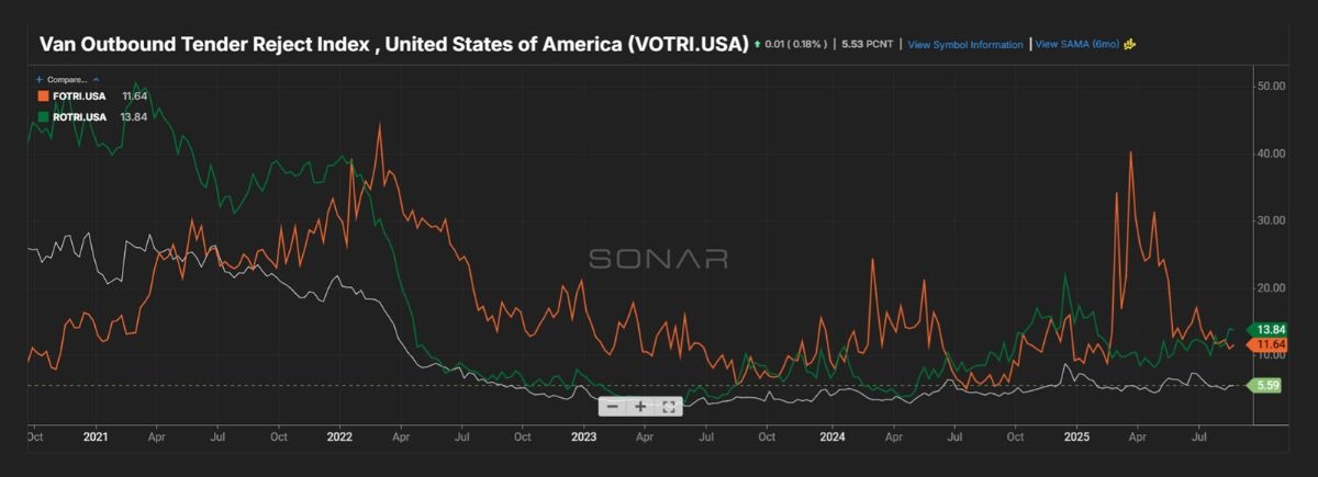 Line graph showing Van Outbound Tender Reject Index trends in the U.S. from 2021 to 2024 with three lines in orange, green, and white, each representing different data series, all fluctuating over time.
