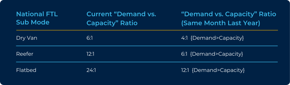 A table shows FTL sub modes: Dry Van, Reefer, Flatbed. Demand vs. Capacity ratios are given for current and last year, showing higher current demand for all modes. Dry Van: 6:1, Reefer: 12:1, Flatbed: 24:1.