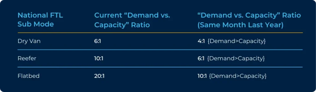 Table showing National FTL Sub Mode ratios: Dry Van 6:1 (last year 4:1), Reefer 10:1 (last year 6:1), Flatbed 20:1 (last year 10:1). Demand exceeds capacity in all categories.
