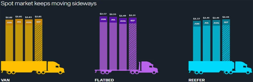 Bar chart shows spot market rates per mile from June to September: Van at $2.05, Flatbed at $2.51-$2.57, Reefer at $2.37-$2.44. Rates remain steady for each type across months.