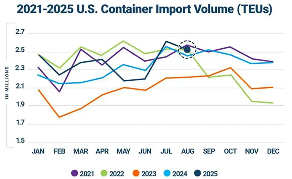Line graph showing U.S. container import volumes from 2021-2025, with data for each year marked in different colors. All years show monthly fluctuations, with 2021 generally higher early in the year.