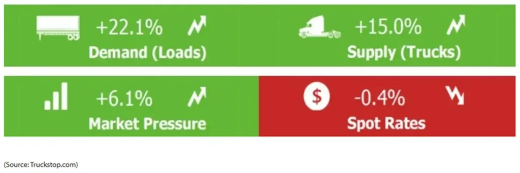 Infographic with four sections: Demand (Loads) +22.1%, Supply (Trucks) +15.0%, Market Pressure +6.1% (all in green), and Spot Rates -0.4% (in red). Source is Truckstop.com.