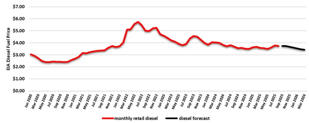 A line graph shows monthly retail diesel prices rising steeply from 2020 to mid-2022, then declining and stabilizing. A short black line forecasts a slight price dip from mid-2024 to early 2025.