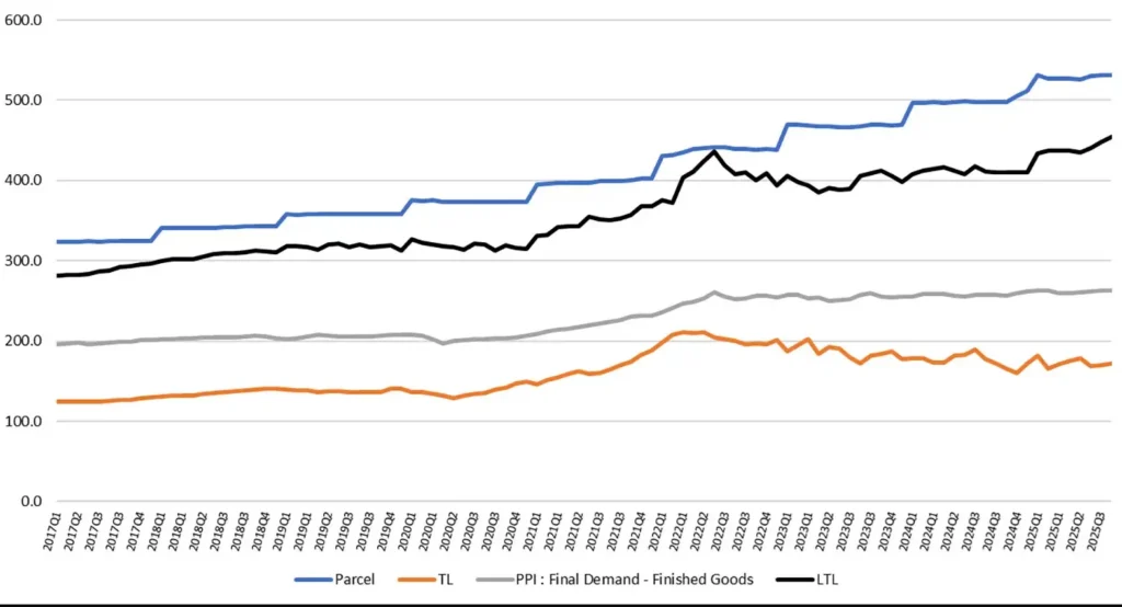 Line graph showing index changes from 2017 to 2023 for Parcel, TL, PPI: Final Demand - Finished Goods, and LTL, with Parcel highest and LTL lowest. Lines mostly trend upward, peaking around 2022 before stabilizing or dipping.