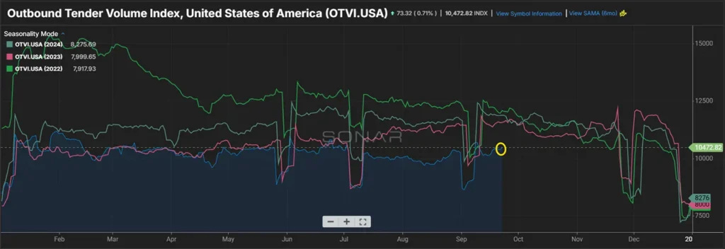 Line graph showing the Outbound Tender Volume Index in the US for 2023 and 2022, with three colored lines (green, pink, blue) fluctuating across months from January to December, indicating shipping trends.