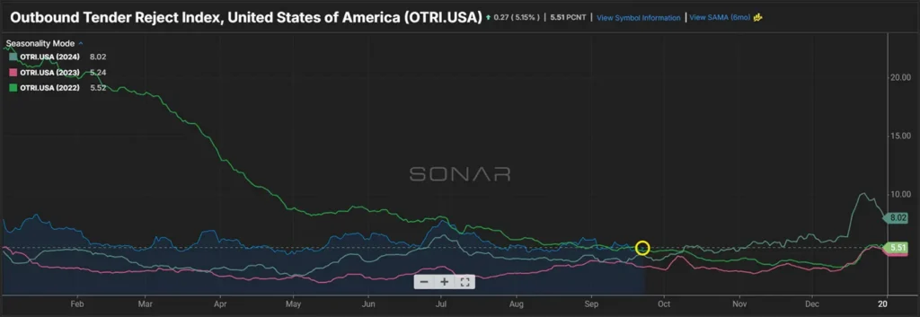 A line graph shows the Outbound Tender Reject Index (OTRI.USA) for 2021, 2022, and 2023, with all years trending downward and diverging, ending with 2023 at 5.51, 2022 at 3.24, and 2021 at 8.02.