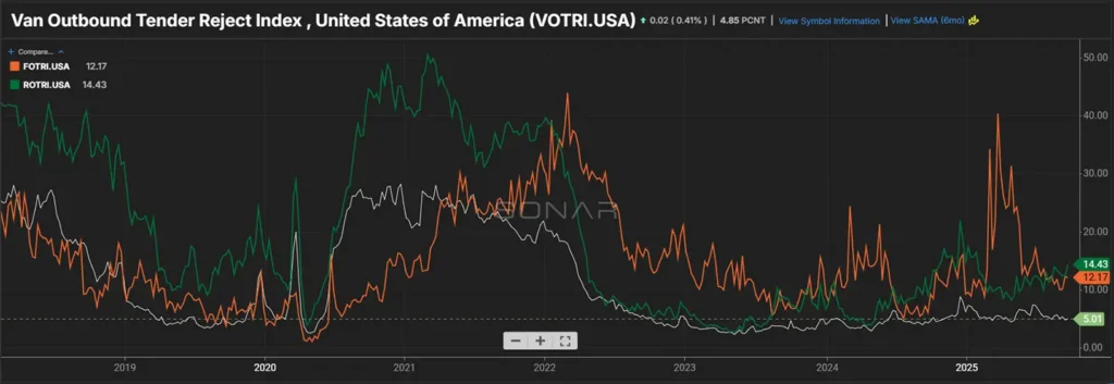 Line graph showing the Van Outbound Tender Reject Index (VOTRI.USA) with three colored lines, tracking data from 2019 to 2025. The y-axis ranges from 0 to 40, highlighting index fluctuations over time.