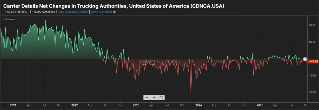 Line graph showing net changes in U.S. trucking authorities from October 2020 to mid-2025. Positive values trend until late 2022, then mostly negative. The latest value shown is -947.