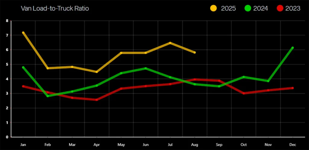 Line graph of van load-to-truck ratio from 2023 to 2025. 2025 (yellow) is highest, rising midyear. 2024 (green) is midrange, increases in fall. 2023 (red) is lowest, relatively steady with a small rise at years end.
