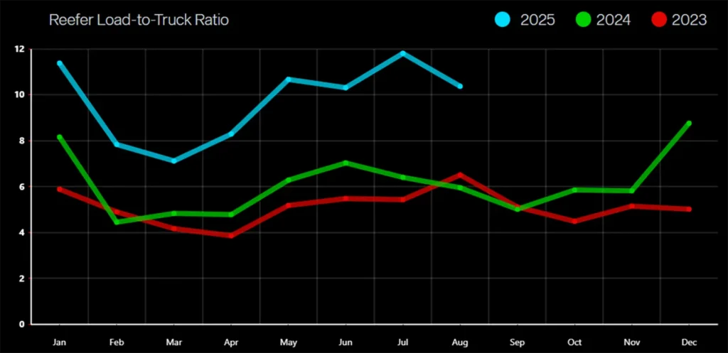 Line chart showing monthly reefer load-to-truck ratios for 2023 (red), 2024 (green), and 2025 (blue). 2025 is consistently higher, peaking in July; 2024 is moderate, and 2023 is the lowest and most stable.