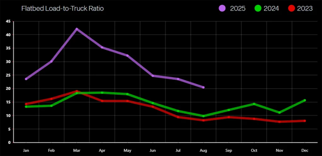 Line graph with Flatbed Load-to-Truck Ratio showing 2025 (purple), 2024 (green), and 2023 (red). 2025 peaks in March, while 2023 and 2024 follow similar, flatter trends throughout the year.