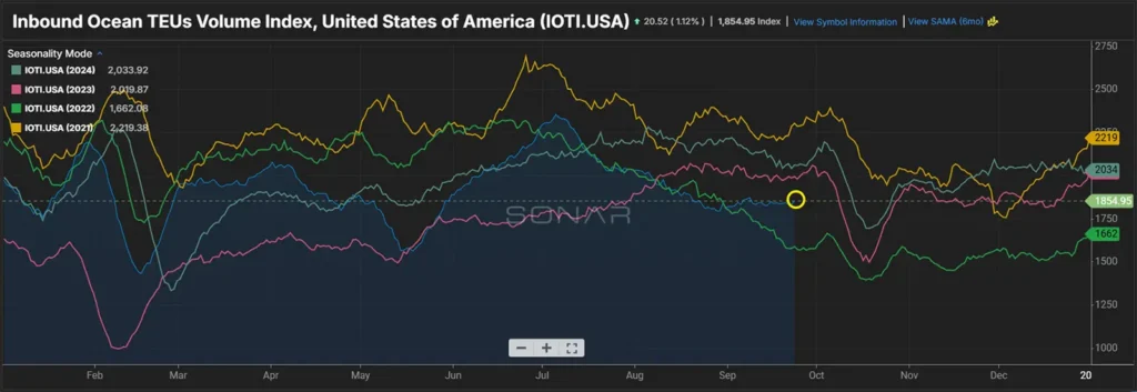 Line chart showing inbound ocean TEUs volume index for the USA with five color-coded lines (2020-2024), tracking monthly trends from January to December. The index peaks and dips at various points for each year.