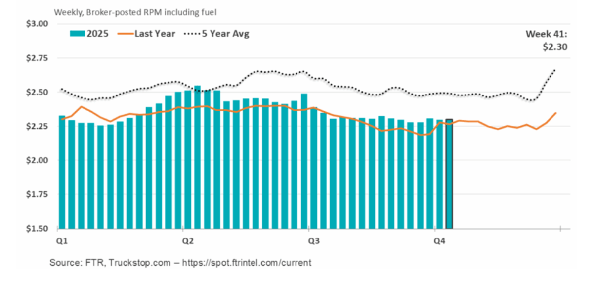 Bar chart of weekly broker-posted RPM (including fuel) for 2025 (bars), last year (orange line), and 5-year average (dotted). Shows fluctuations across quarters, with current week at $2.30.