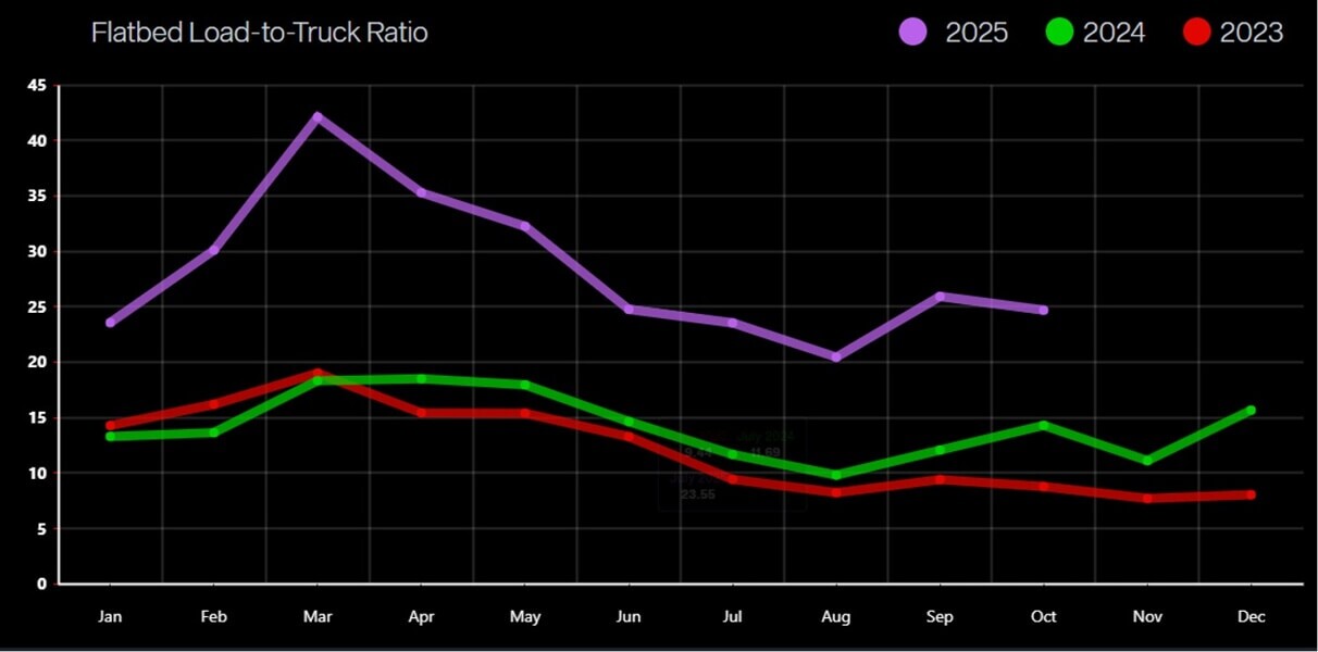 Line chart with purple, green, and red monthly trends showing flatbed ratios peaking in spring and easing through summer before a modest year-end lift.