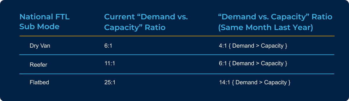 Table compares Demand vs. Capacity ratios for Dry Van, Reefer, and Flatbed modes, showing higher current demand than capacity versus the same month last year.