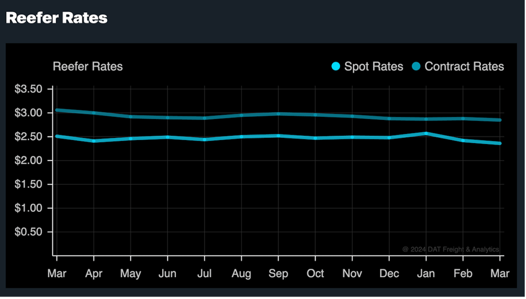 Reefer Trucking Freight Rates 2024