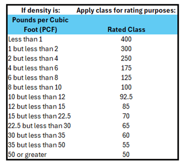 A chart showing rating classes based on density in pounds per cubic foot, ranging from less than 1 PCF (400 class) to 50 or greater PCF (50 class), with rated classes decreasing as density increases.