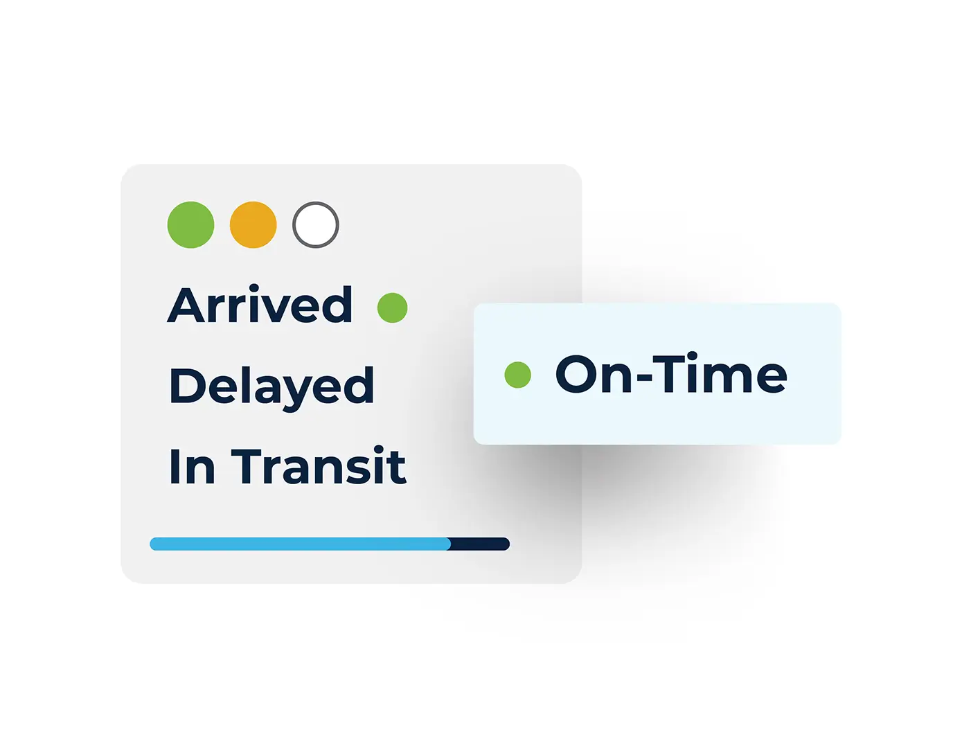 A managed transportation status panel shows colored dots for Arrived, Delayed, and In Transit, with On-Time highlighted in a light blue box. A progress bar appears at the bottom.
