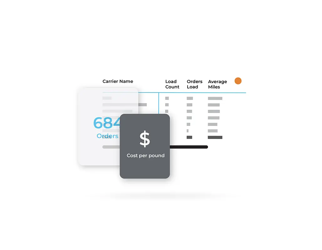 Minimalist graphic featuring logistics technology: a blurred table with carrier stats, a $ cost per pound icon in front, and a partially visible 684 Orders card in the background.