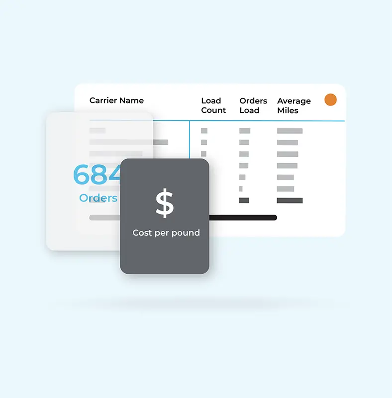 Digital dashboard graphic showing 684 Orders, $ Cost per pound card, and a table with carrier info for logistics support services. Minimal design with white and gray boxes on a light blue background.