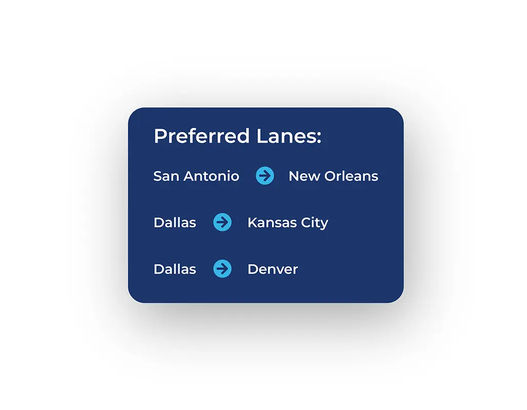 A blue box powered by logistics technology lists preferred lanes: San Antonio to New Orleans, Dallas to Kansas City, and Dallas to Denver, with arrows indicating directions.