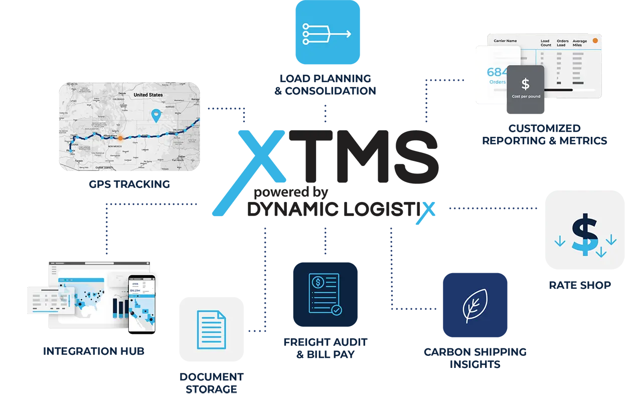 Infographic for XTMS by Dynamic Logistix features icons for GPS tracking, load planning, report metrics, rate shop, carbon insights, and more—see how it works in a tms software demo.