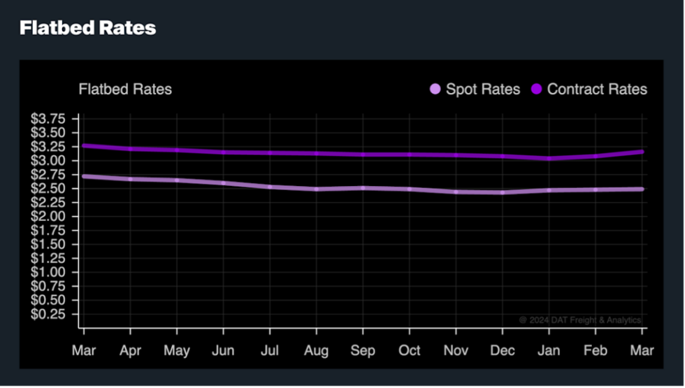 Flatbed Trucking Freight Rates 2024