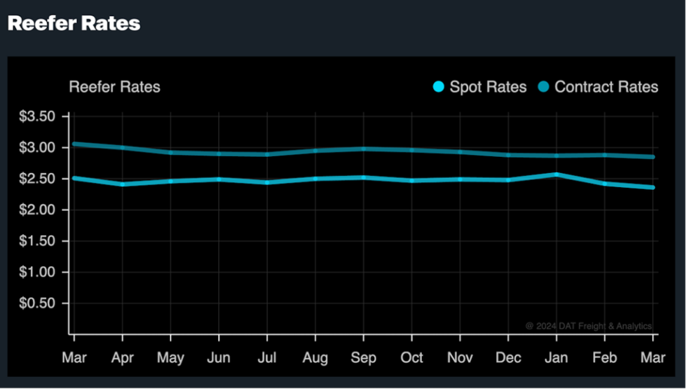 Reefer Trucking Freight Rates 2024