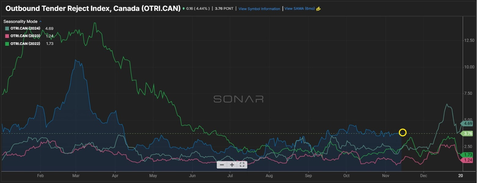 Line chart with blue, green, and pink trends showing Canadian outbound tender rejections fluctuating gently through the year with a small late-year rise.