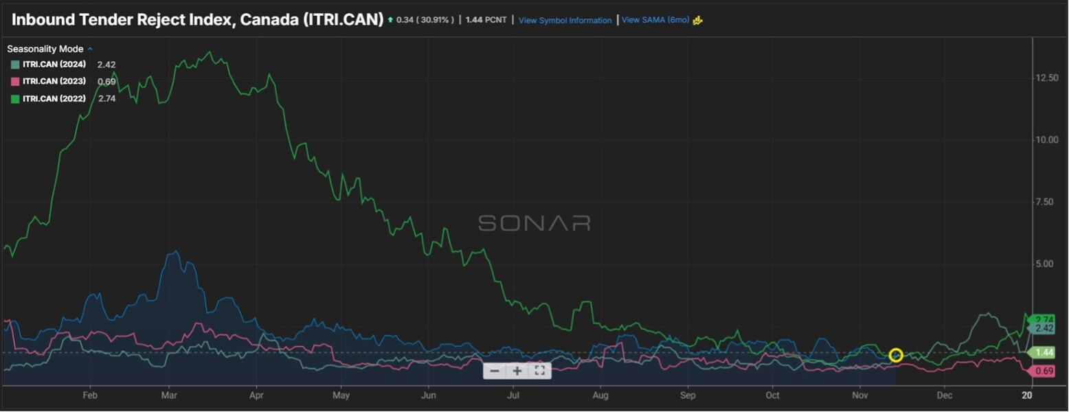 Line chart with green, blue, and pink trends showing Canadian inbound tender rejections peaking early, trending lower through summer, and lifting slightly at year-end.