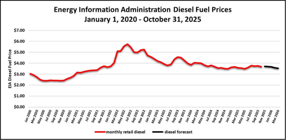 Line chart with red monthly diesel prices rising sharply in 2022, then leveling near $4, with a short black forecast trending slightly downward.