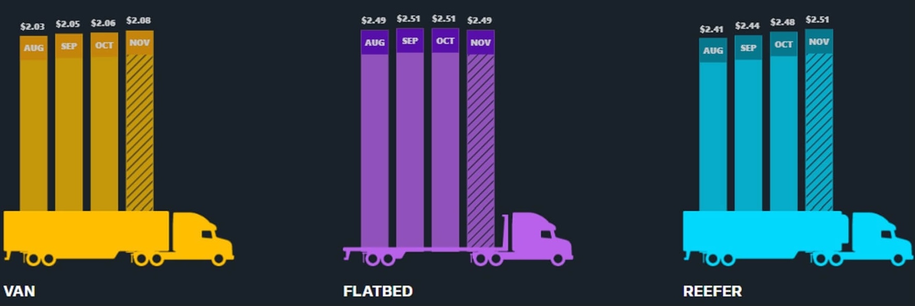 Yellow, purple, and blue truck graphics show four monthly rate bars each, with November bars hatched to indicate projections.