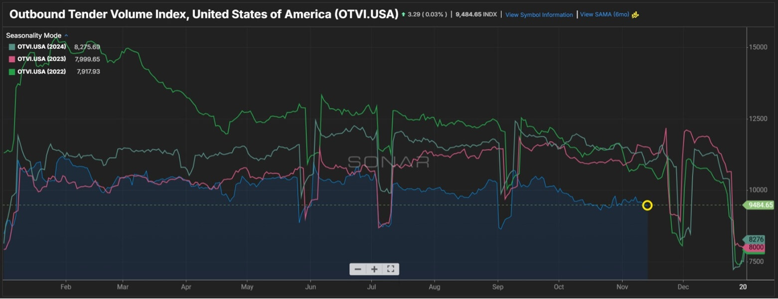 Multi-year line chart showing U.S. outbound tender volumes, with green, pink, and blue lines rising and dipping seasonally across the year.