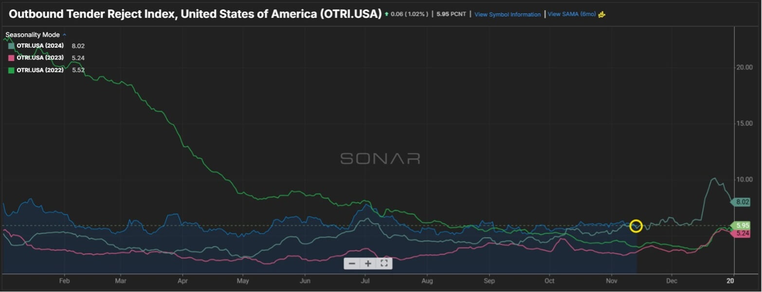 Line chart showing 2022, 2023, and 2024 tender rejections trending low through most of the year with a sharp rise at year-end.