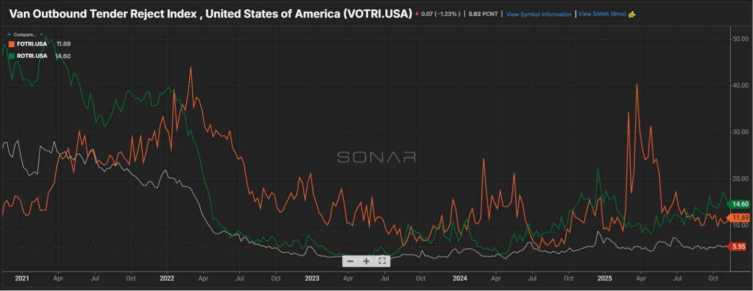 Multi-year line chart with orange, green, and white lines showing van tender rejections peaking in early years, then declining before rising again into 2025.