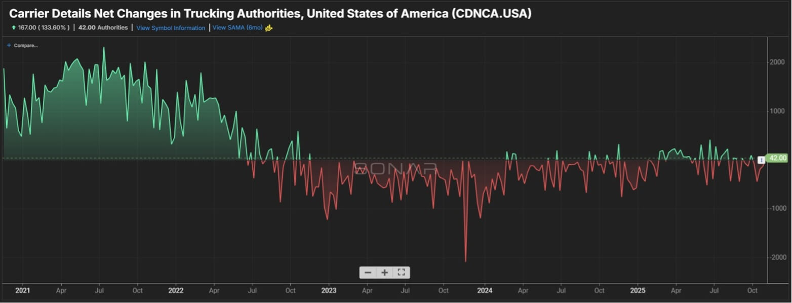 Chart with green bars showing positive carrier authority gains early on, shifting to red negative net changes through 2023–2024 before stabilizing near zero.