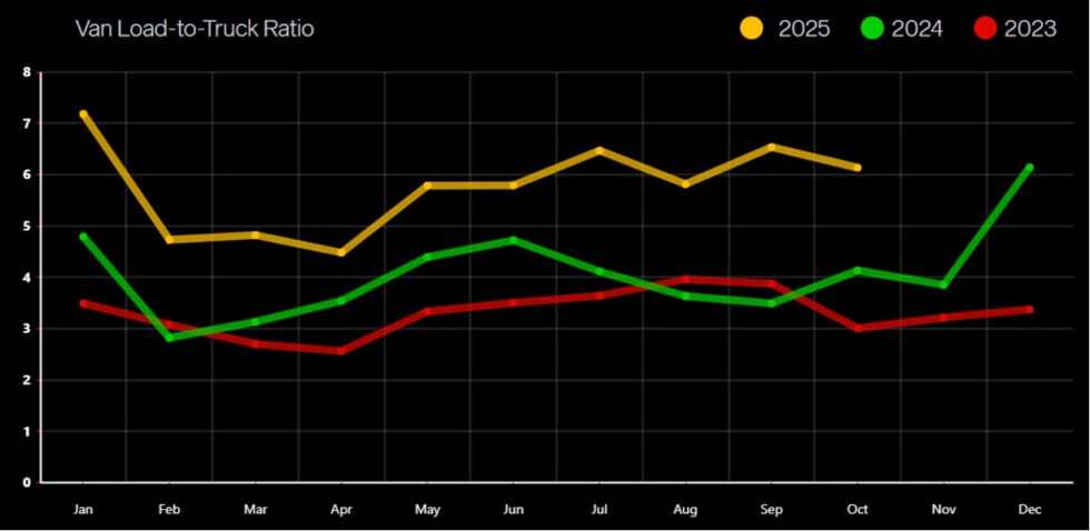 Line chart with yellow, green, and red monthly trends showing van load-to-truck ratios rising and dipping across the year.