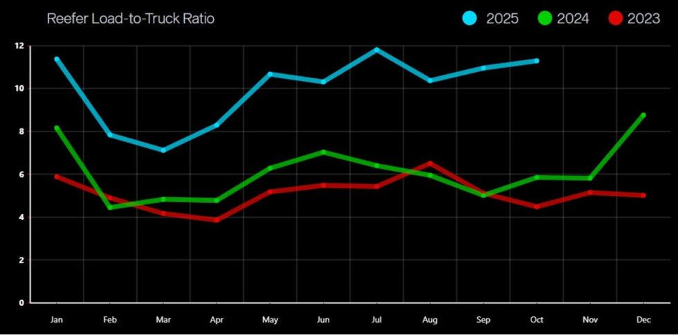 Line chart with blue, green, and red monthly trends showing reefer load-to-truck ratios rising through summer and lifting again into year-end.