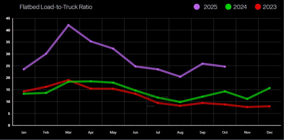 Line chart with purple, green, and red monthly trends showing flatbed ratios peaking in spring and easing through summer before a modest year-end lift.