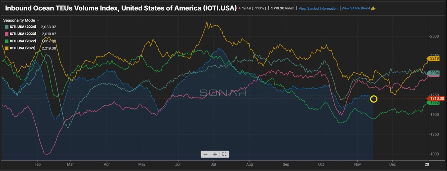 Line chart with yellow, green, blue, and pink trends showing seasonal ocean container volumes peaking mid-year and dipping into late fall.