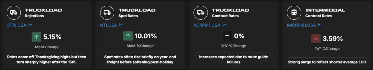 Dark dashboard cards showing truckload and intermodal metrics, including spot and contract rates, with MoM and YoY percentage changes and brief market insights.