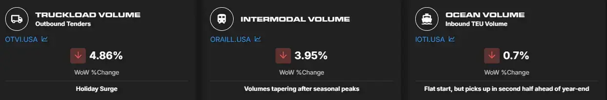 Dark dashboard cards showing truckload, intermodal, and ocean volume metrics with WoW percentage declines and short notes on holiday surge and seasonal tapering.