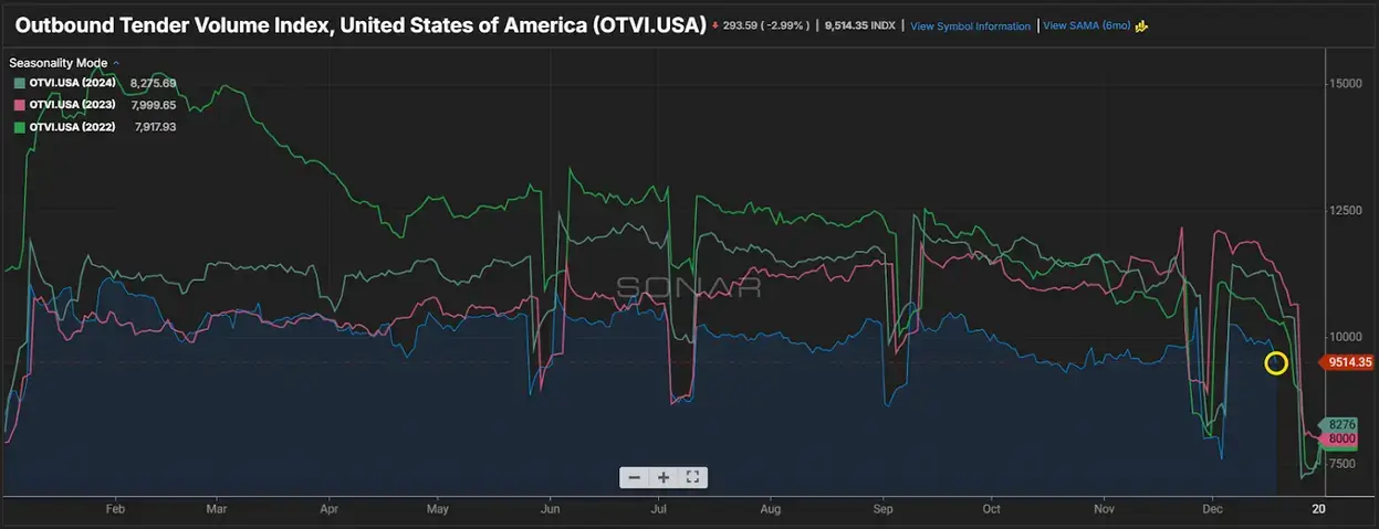 Outbound Tender Volume Index Trends Across Multiple Years Line chart showing U.S. outbound tender volume index comparing 2022, 2023, and 2024, with seasonal dips midyear and a sharp decline in December highlighted.